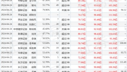 东兴证券：给予中国中免增持评级