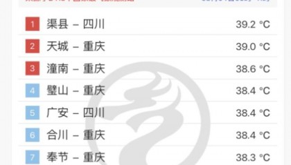 @四川人：再坚持三天！立秋日就来雨水 40℃以上高温将缓解