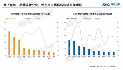 2024智能锁半年报出炉：德施曼线上全渠道销额第一；中高端市场销额amp;销量第一