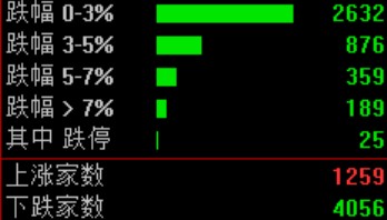 A股，突发异动！超4000股下跌，原因找到了！