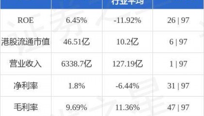 中国中冶(01618.HK)1-6月新签合同额人民币6777.9亿元 同比降低6.2%