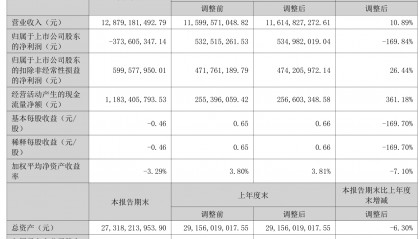 宁波华翔：2025年上半年实现营业总收入128.79亿元 同比增长10.89%