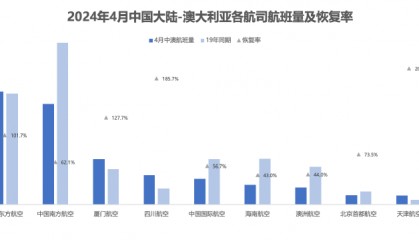 澳航停飞中澳航线，中外航司航班恢复为何两重天