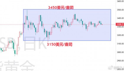 美元美债双杀黄金，9月降息预期骤降！黄金价格将走向何方？