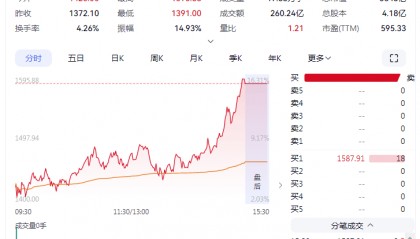 寒武纪登顶：股王不再是茅台 意味着什么？