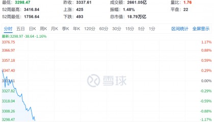 A股跳水！地产股，突然拉升
