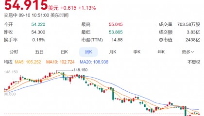 知名巨头突然宣布：裁员9000人！年薪5000万元CEO此前被炒，公司股价大跌，2万亿元市值灰飞烟灭，旗下“药王”核心专利将到期