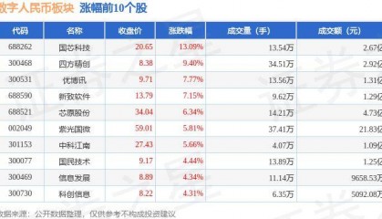数字人民币板块6月11日涨2.7%，国芯科技领涨，主力资金净流入2.53亿元