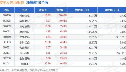 数字人民币板块6月27日跌2.24%，飞天诚信领跌，主力资金净流出8.42亿元