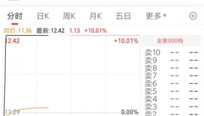 五连板牛股，中衡设计5分钟内上演地天板！官网蹭低空经济概念，没发布公告？