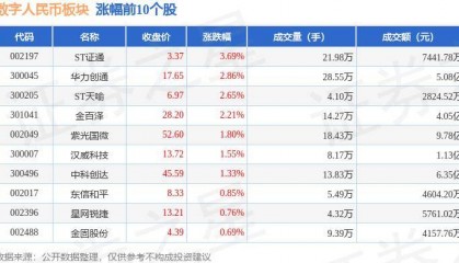 数字人民币板块6月28日跌0.89%，飞天诚信领跌，主力资金净流出4.05亿元