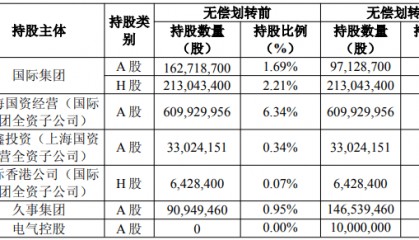 上海国资重磅调整！上海国际集团无偿转让中国太保部分股权