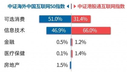 互联网板块调整，港股通互联网ETF（513040）、中概互联网ETF（513050）等产品布局板块龙头