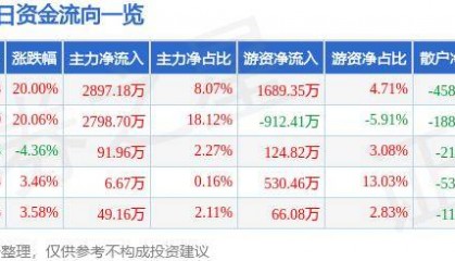 6月24日飞天诚信涨停分析：金融科技，数字人民币，虹膜识别概念热股