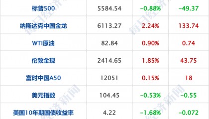 财经早参丨纳指终结七连涨，中概爆发，人民币涨超300点；国务院同意！六城试点；蜜雪冰城回应门店拒卖冰杯；业绩翻倍，上市公司实控人遭立案调查