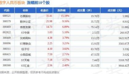 数字人民币板块7月3日跌1.86%，飞天诚信领跌，主力资金净流出11.24亿元