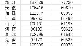 31省份去年平均工资公布