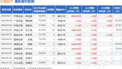平安证券：给予中望软件增持评级