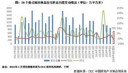 行业透视｜预计6月供应环降2成，政策发酵+年中强销将拉动成交回升