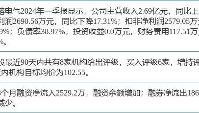 中熔电气涨5.82%，东吴证券二个月前给出“买入”评级