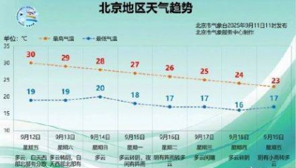 开始降温了！北京未来一周最高温每天降1℃？预报——