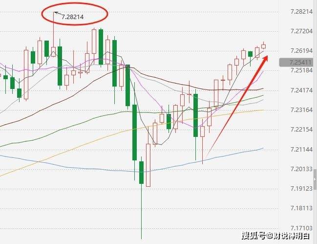 抛售489亿美债失败？人民币跌破7.26！资本外流？真相尽在数据中