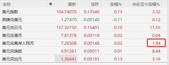 抛售489亿美债失败？人民币跌破7.26！资本外流？真相尽在数据中