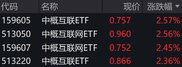 港股互联网概念股早盘大幅走强,中概互联ETF、中概互联网ETF涨约2.5%