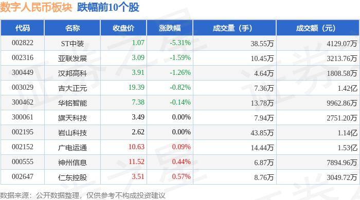 数字人民币板块6月11日涨2.7%，国芯科技领涨，主力资金净流入2.53亿元