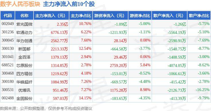 数字人民币板块6月11日涨2.7%，国芯科技领涨，主力资金净流入2.53亿元
