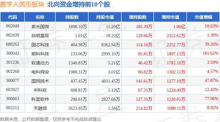 数字人民币板块6月11日涨2.7%，国芯科技领涨，主力资金净流入2.53亿元