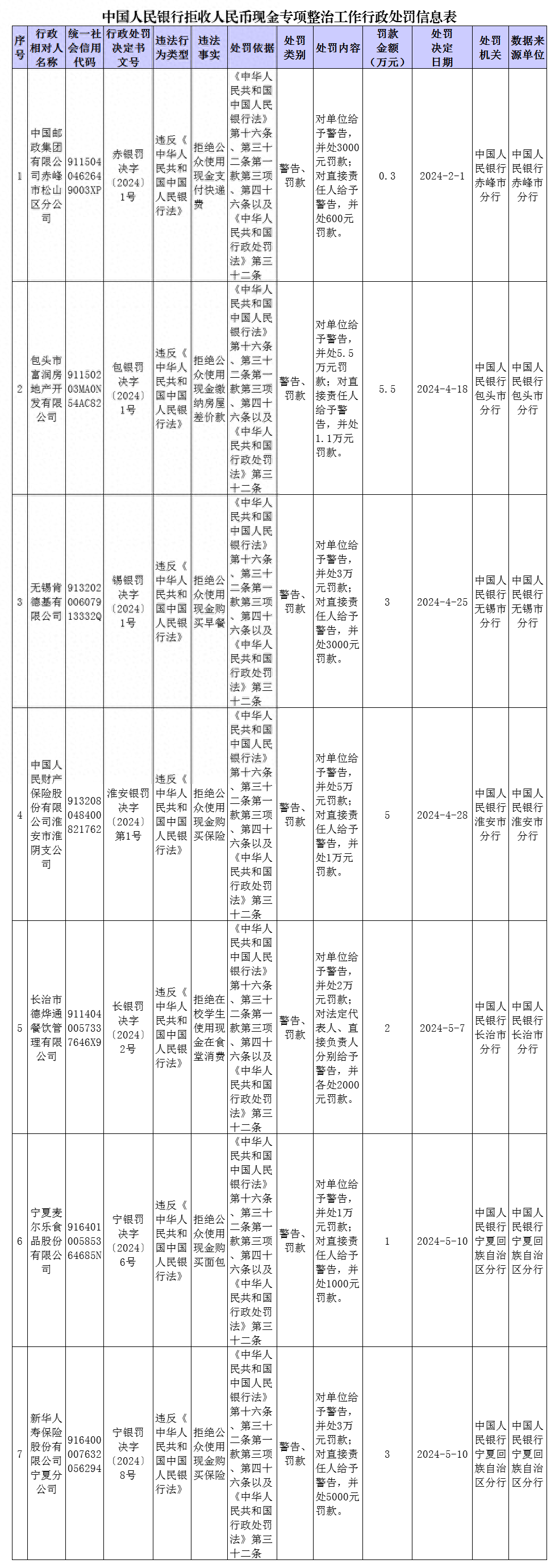 拒收人民币现金，罚！