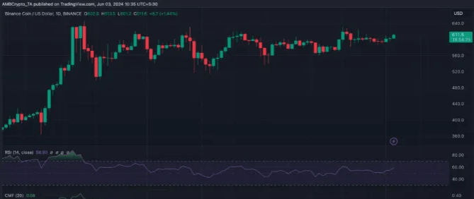 币安币（BNB）即将飙升？看涨三角旗信号震撼预示大涨！