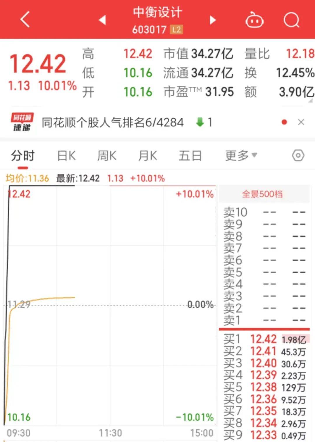 五连板牛股，中衡设计5分钟内上演地天板！官网蹭低空经济概念，没发布公告？