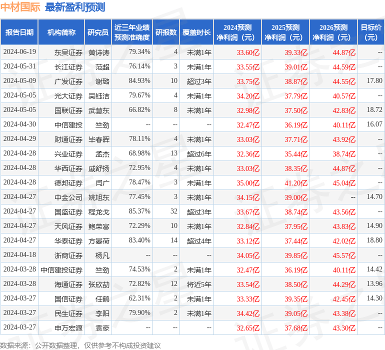 甬兴证券：给予中材国际买入评级