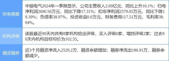 中熔电气涨5.82%，东吴证券二个月前给出“买入”评级