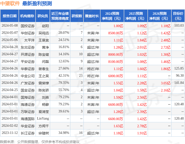 国元证券：给予中望软件买入评级