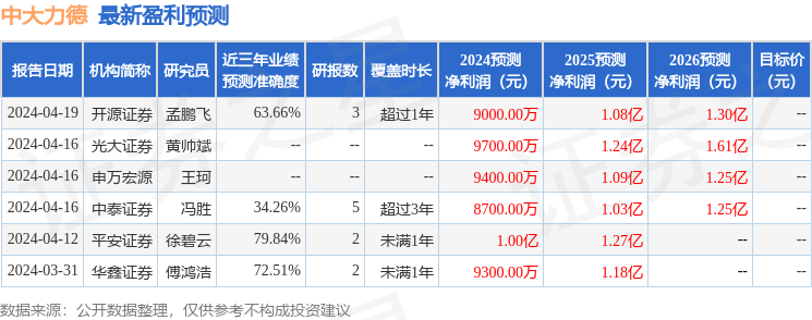 西南证券：给予中大力德增持评级