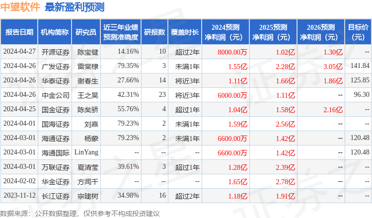 平安证券：给予中望软件增持评级