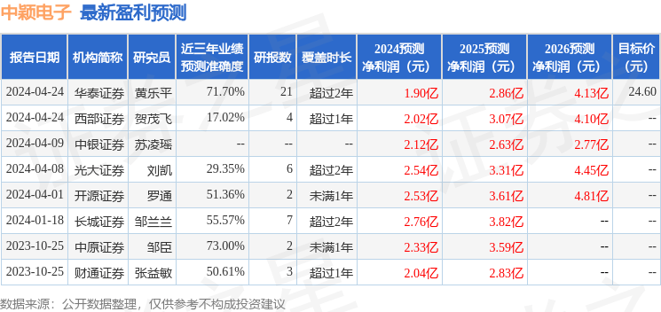 中泰证券：给予中颖电子买入评级