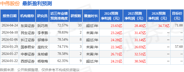 信达证券：给予中伟股份买入评级