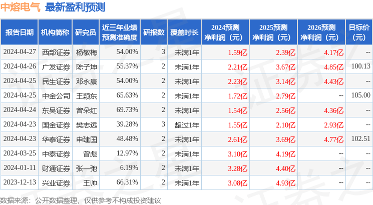 中国银河：给予中熔电气买入评级