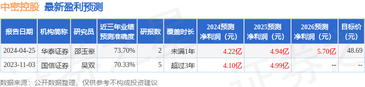 华鑫证券：给予中密控股买入评级