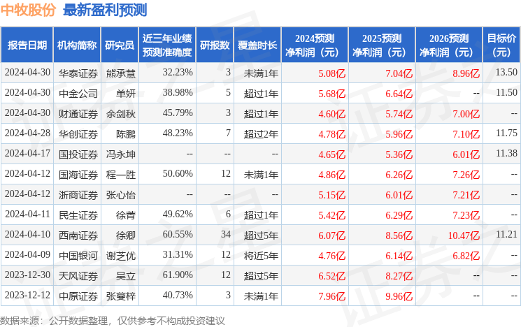 中邮证券：给予中牧股份买入评级