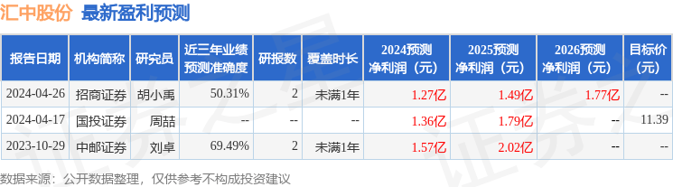 中邮证券：给予汇中股份买入评级