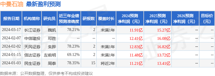 天风证券：给予中曼石油增持评级