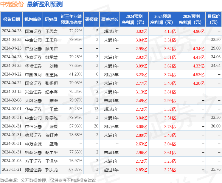 天风证券：给予中宠股份买入评级