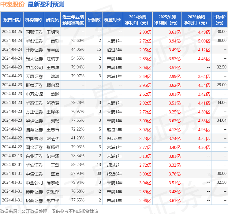 中泰证券：给予中宠股份买入评级