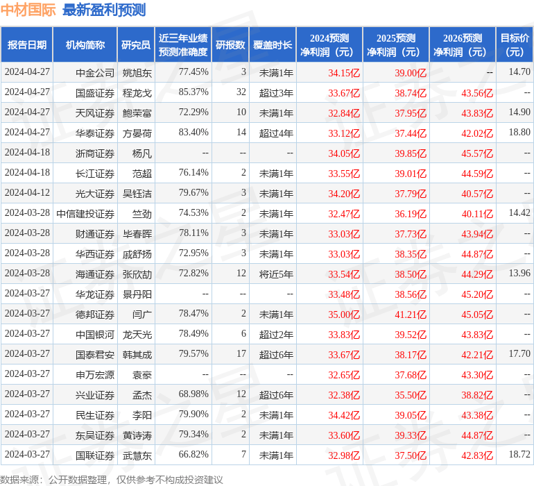 德邦证券：给予中材国际买入评级