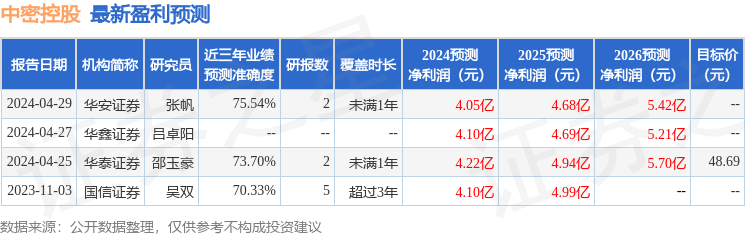 西南证券：给予中密控股买入评级